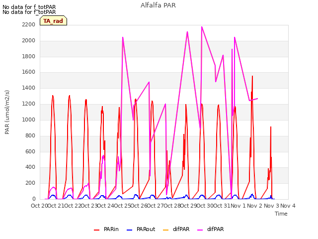 plot of Alfalfa PAR
