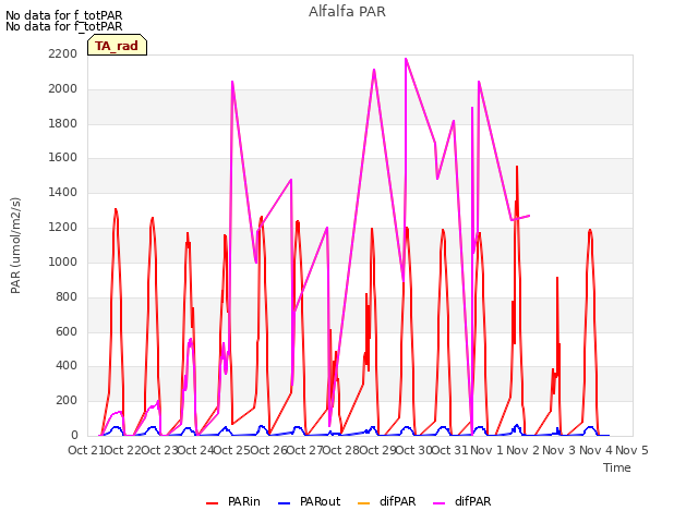 plot of Alfalfa PAR