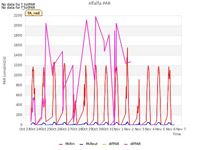 plot of Alfalfa PAR