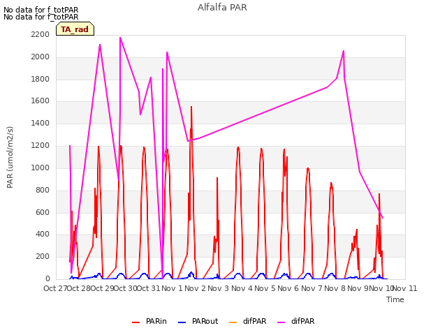 plot of Alfalfa PAR