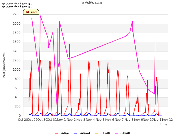 plot of Alfalfa PAR