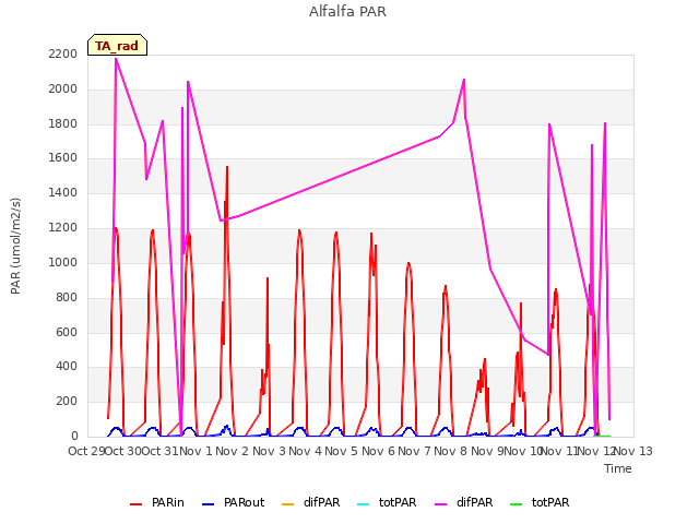 plot of Alfalfa PAR