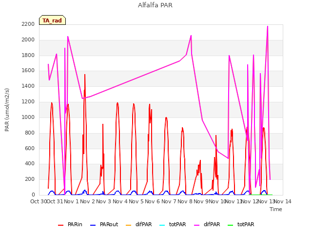 plot of Alfalfa PAR