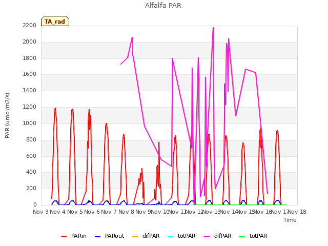 plot of Alfalfa PAR