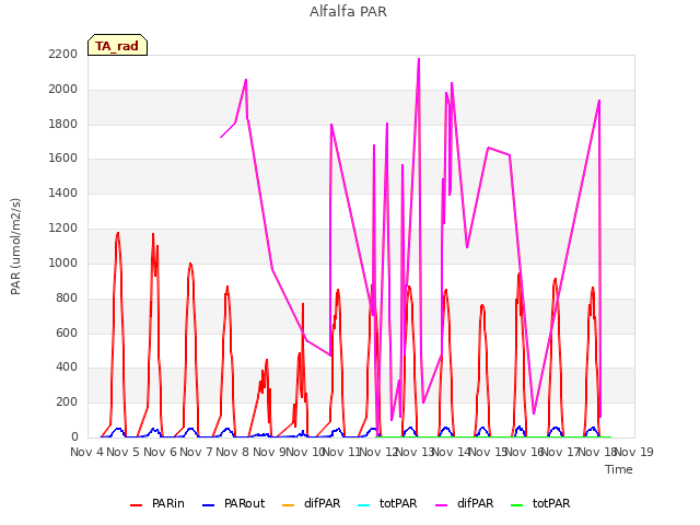 plot of Alfalfa PAR
