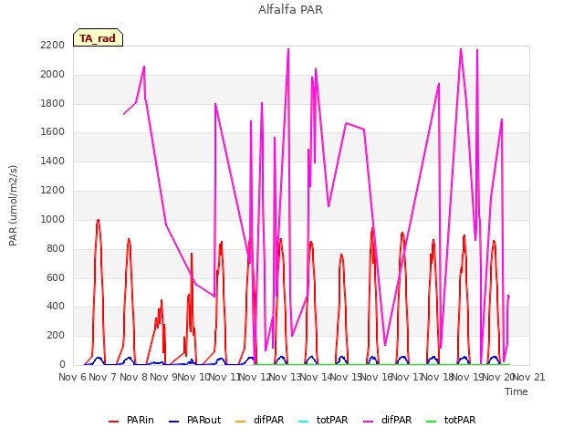 plot of Alfalfa PAR