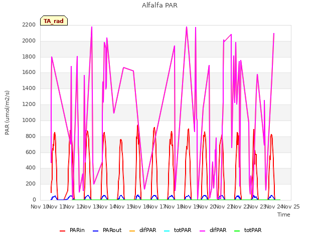 plot of Alfalfa PAR