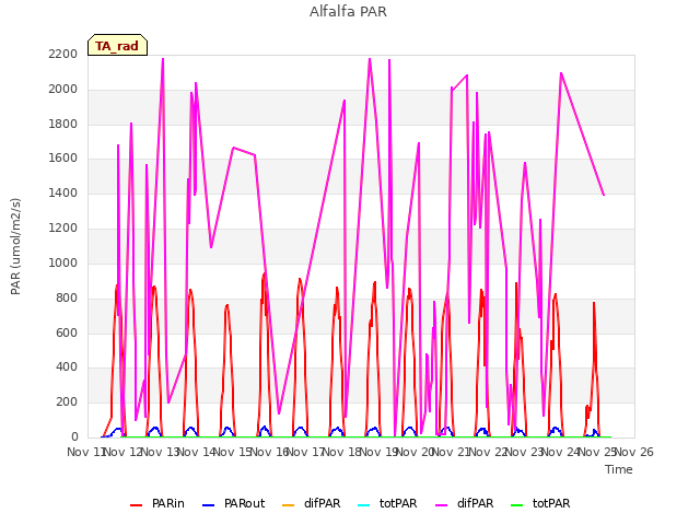 plot of Alfalfa PAR