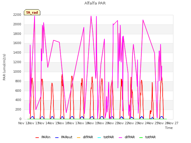 plot of Alfalfa PAR