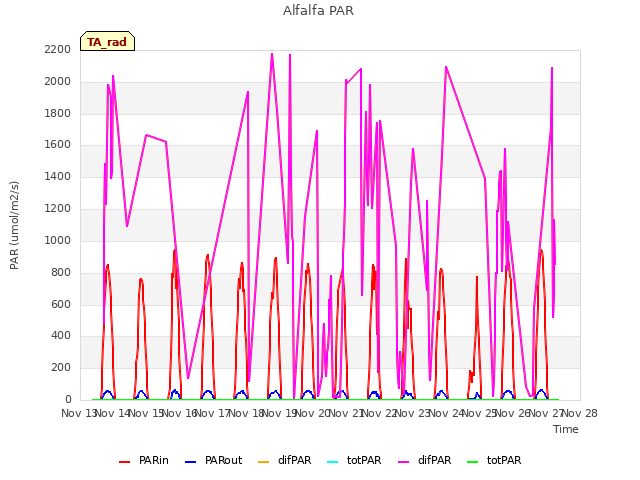 plot of Alfalfa PAR