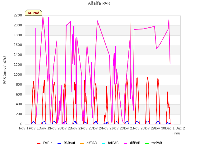 plot of Alfalfa PAR