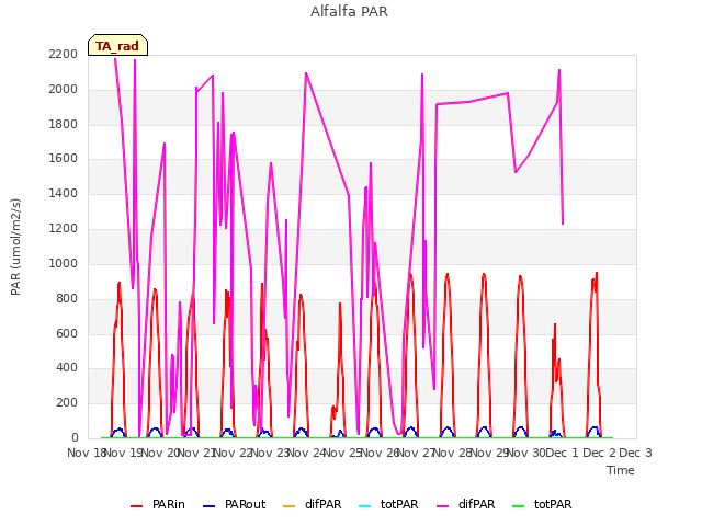 plot of Alfalfa PAR