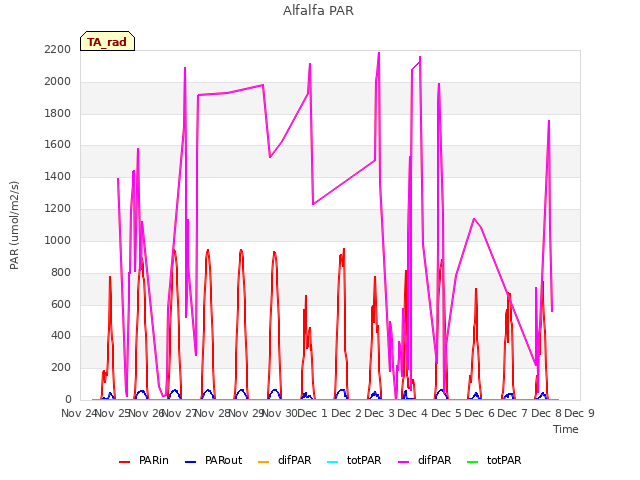 plot of Alfalfa PAR