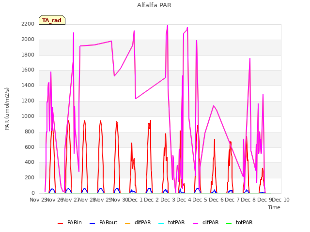 plot of Alfalfa PAR