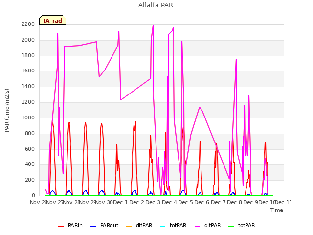 plot of Alfalfa PAR