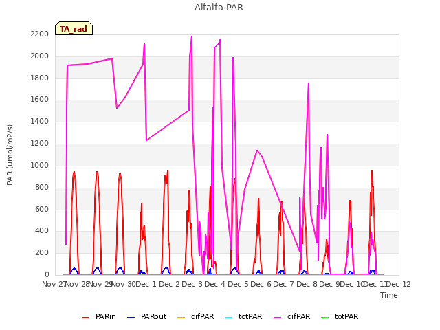 plot of Alfalfa PAR