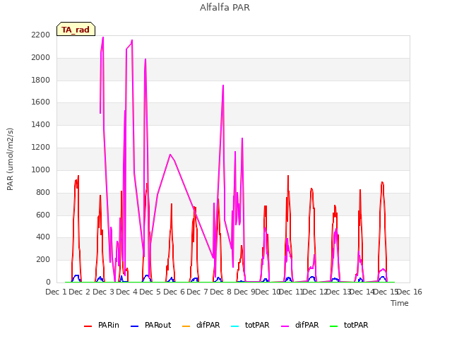 plot of Alfalfa PAR