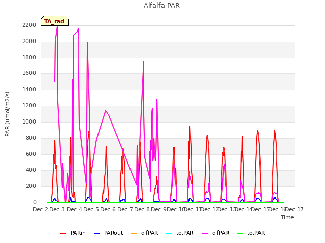 plot of Alfalfa PAR
