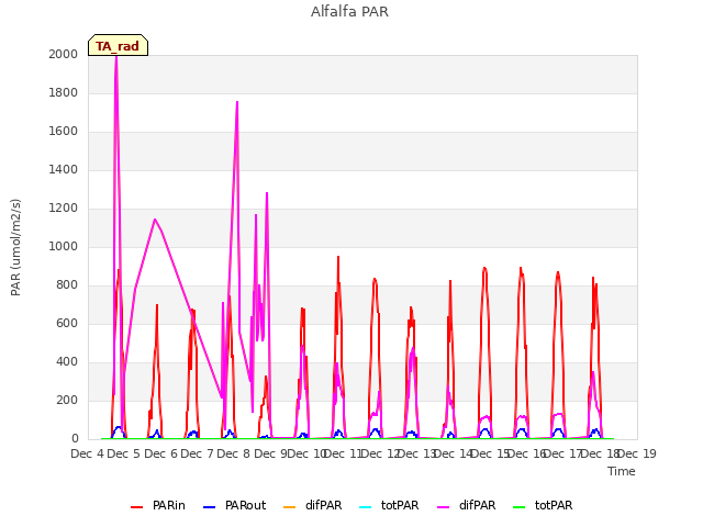 plot of Alfalfa PAR