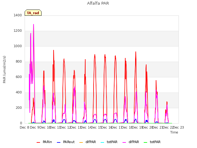 plot of Alfalfa PAR