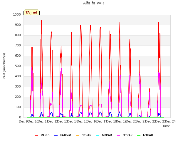 plot of Alfalfa PAR