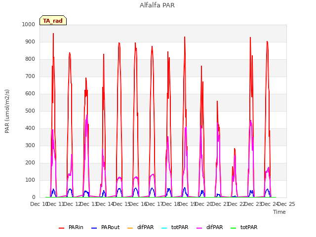 plot of Alfalfa PAR