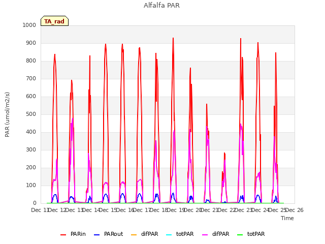 plot of Alfalfa PAR