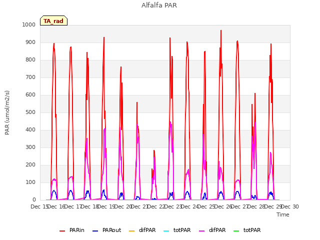 plot of Alfalfa PAR