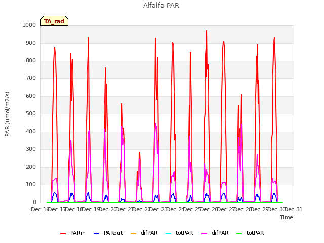 plot of Alfalfa PAR