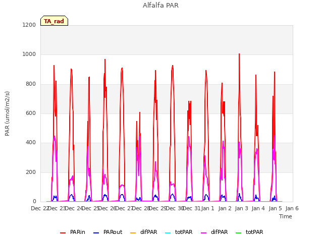 plot of Alfalfa PAR