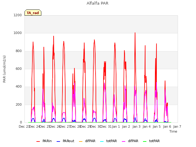 plot of Alfalfa PAR