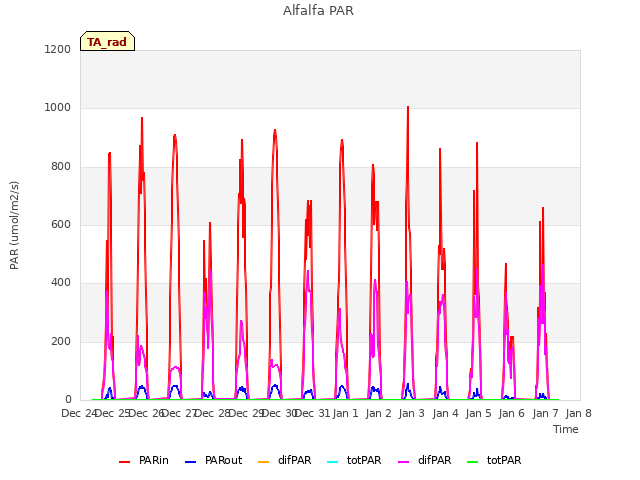 plot of Alfalfa PAR