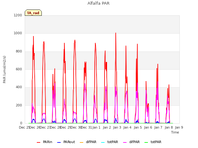 plot of Alfalfa PAR