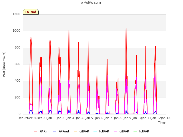 plot of Alfalfa PAR