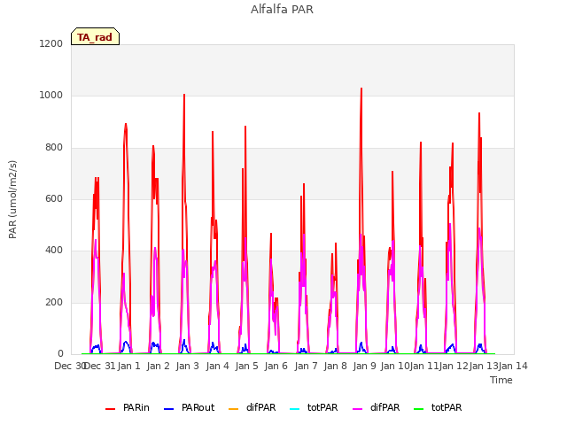 plot of Alfalfa PAR