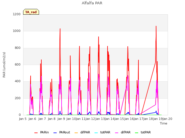 plot of Alfalfa PAR