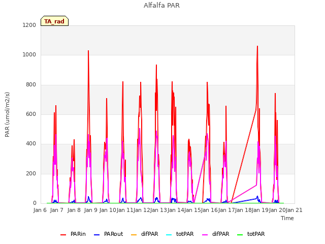 plot of Alfalfa PAR