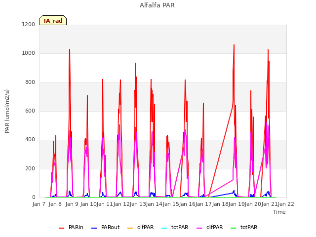 plot of Alfalfa PAR