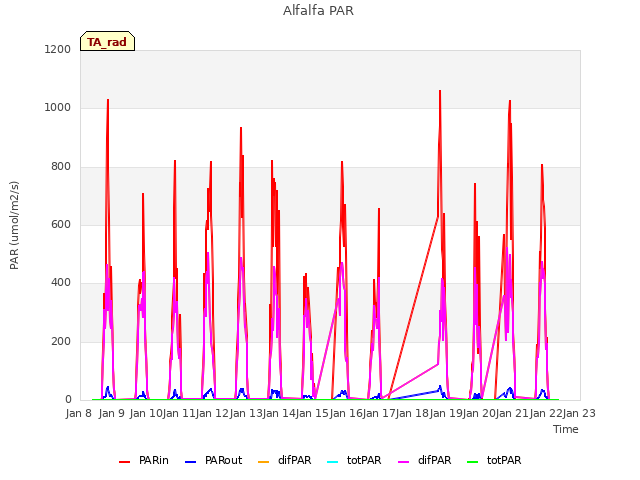 plot of Alfalfa PAR