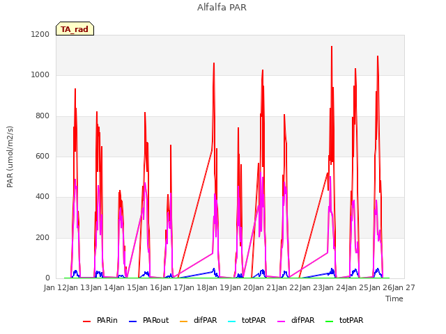 plot of Alfalfa PAR