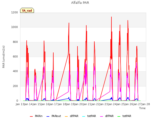 plot of Alfalfa PAR