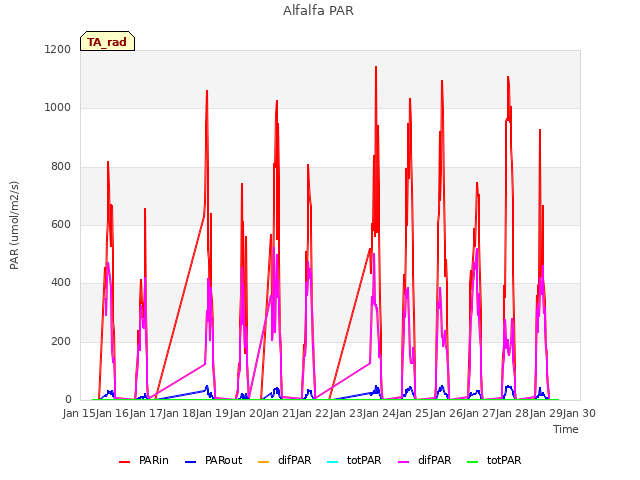 plot of Alfalfa PAR