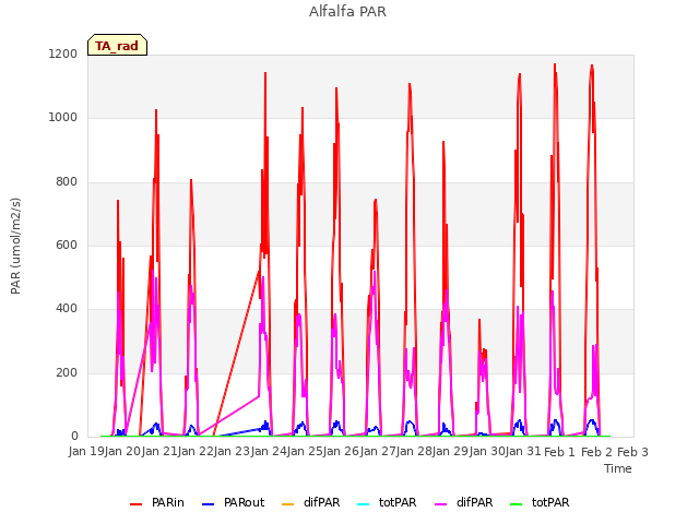 plot of Alfalfa PAR