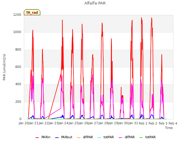 plot of Alfalfa PAR