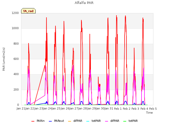 plot of Alfalfa PAR