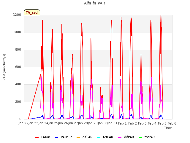 plot of Alfalfa PAR