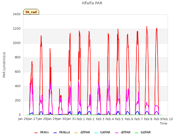 plot of Alfalfa PAR