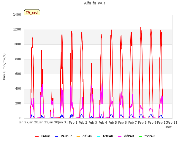 plot of Alfalfa PAR