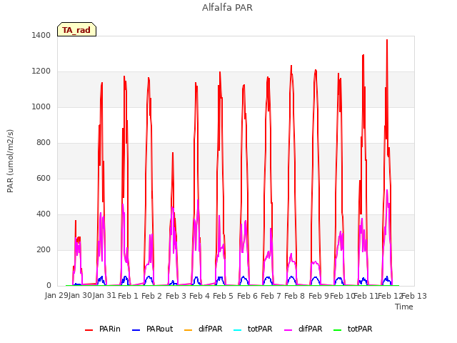 plot of Alfalfa PAR