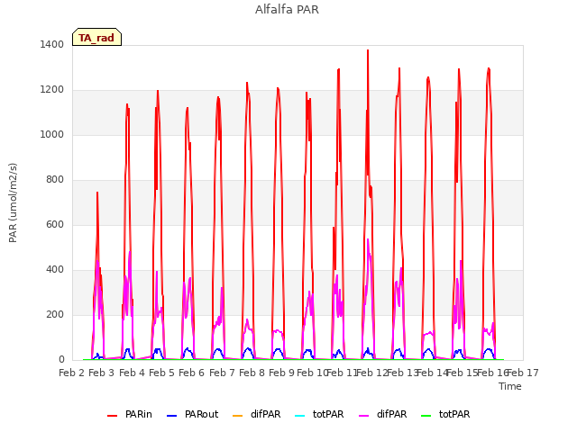 plot of Alfalfa PAR